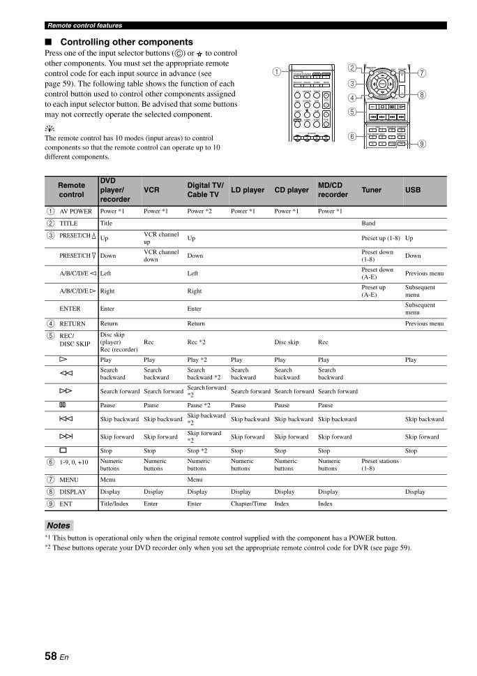 Yamaha RAV315OM Universal Remote Control Operating Manual