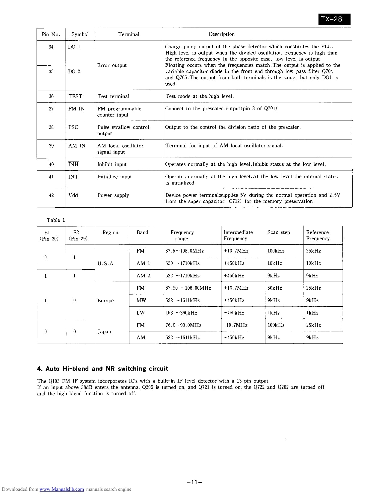 Onkyo TX-28 Synthesized Tuner Amplifier Service Manual (Pages: 28)
