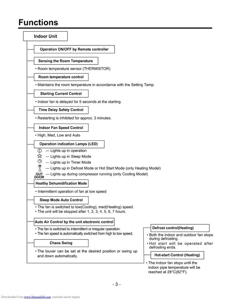 Zenith HMH030 KD1 Air Conditioner Unit Operating Manual