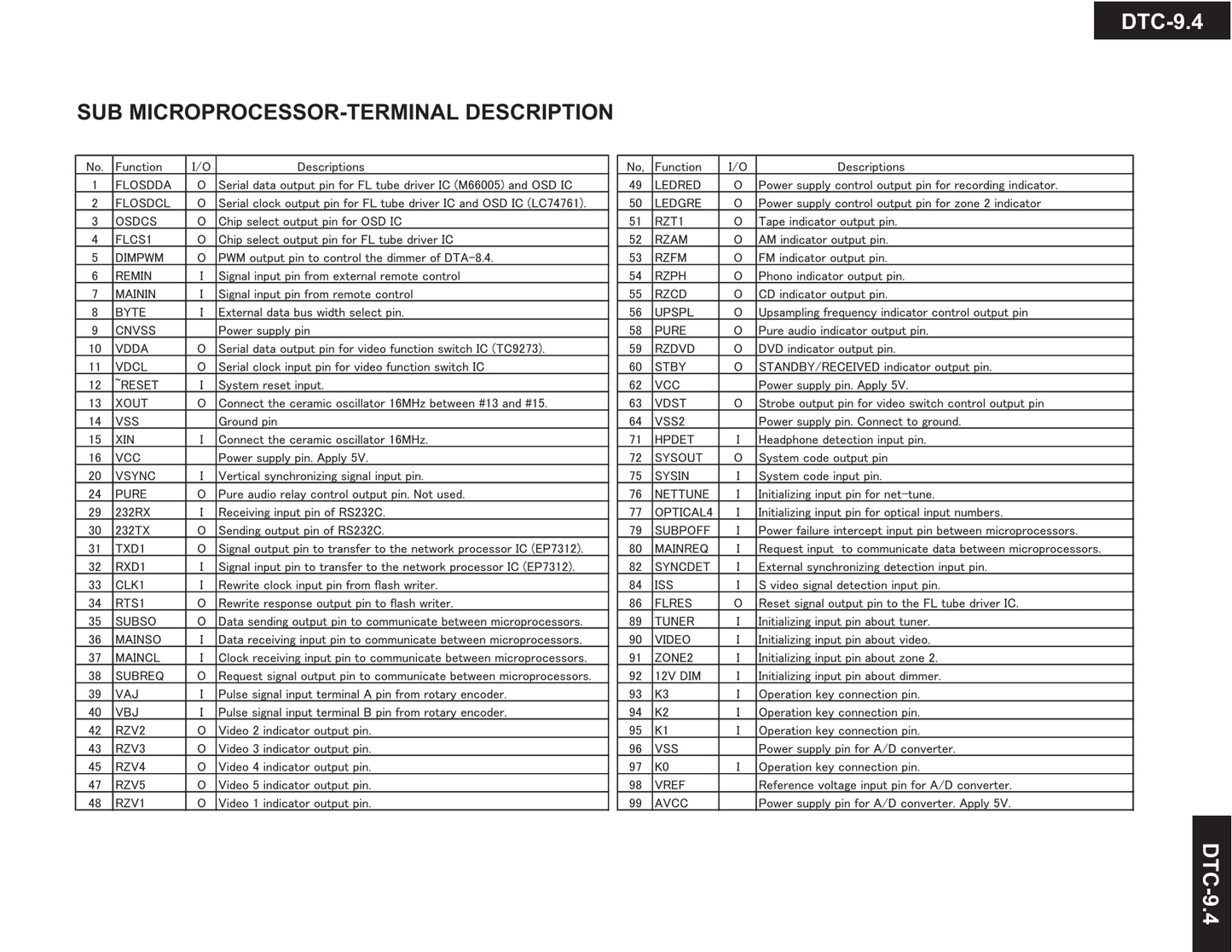 Integra DTC-9.4 AV Receiver Service Manual (Pages: 104)