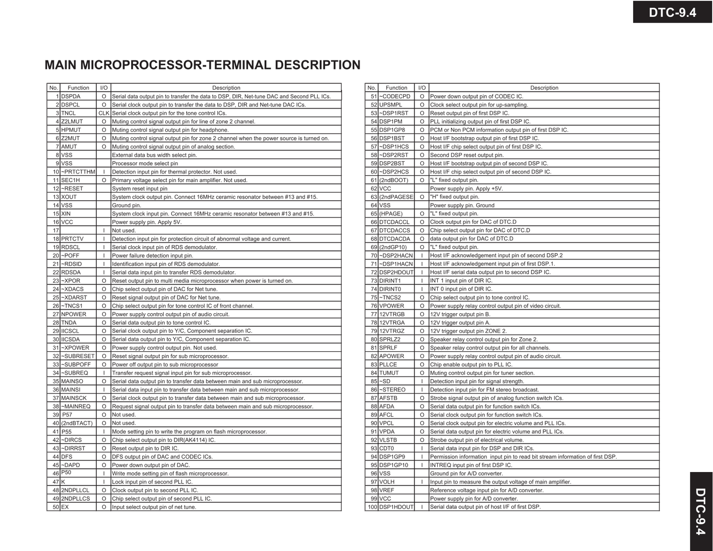 Integra DTC-9.4 AV Receiver Service Manual (Pages: 104)