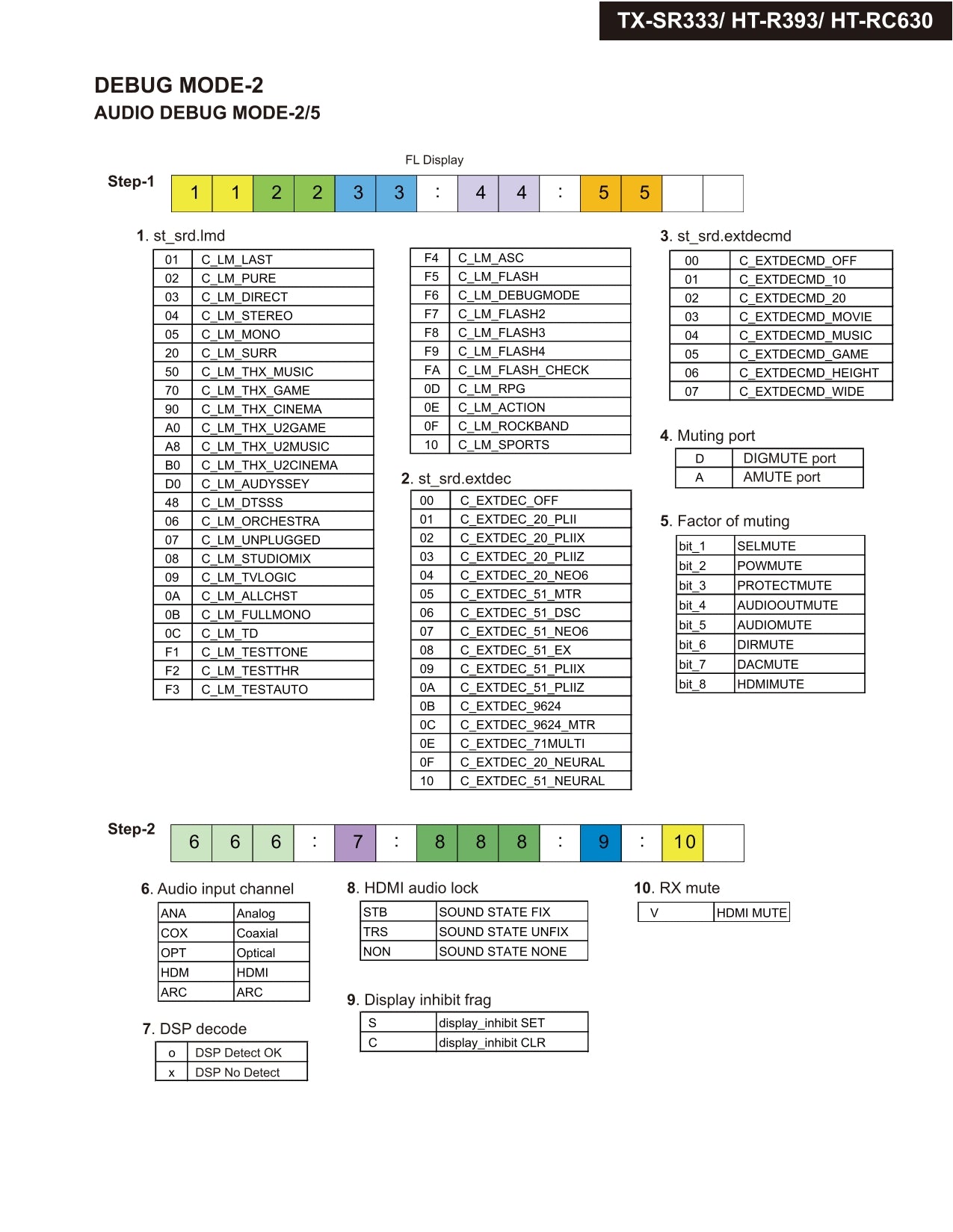 Onkyo HT-RC630 AV Receiver Service Manual (Pages: 79)