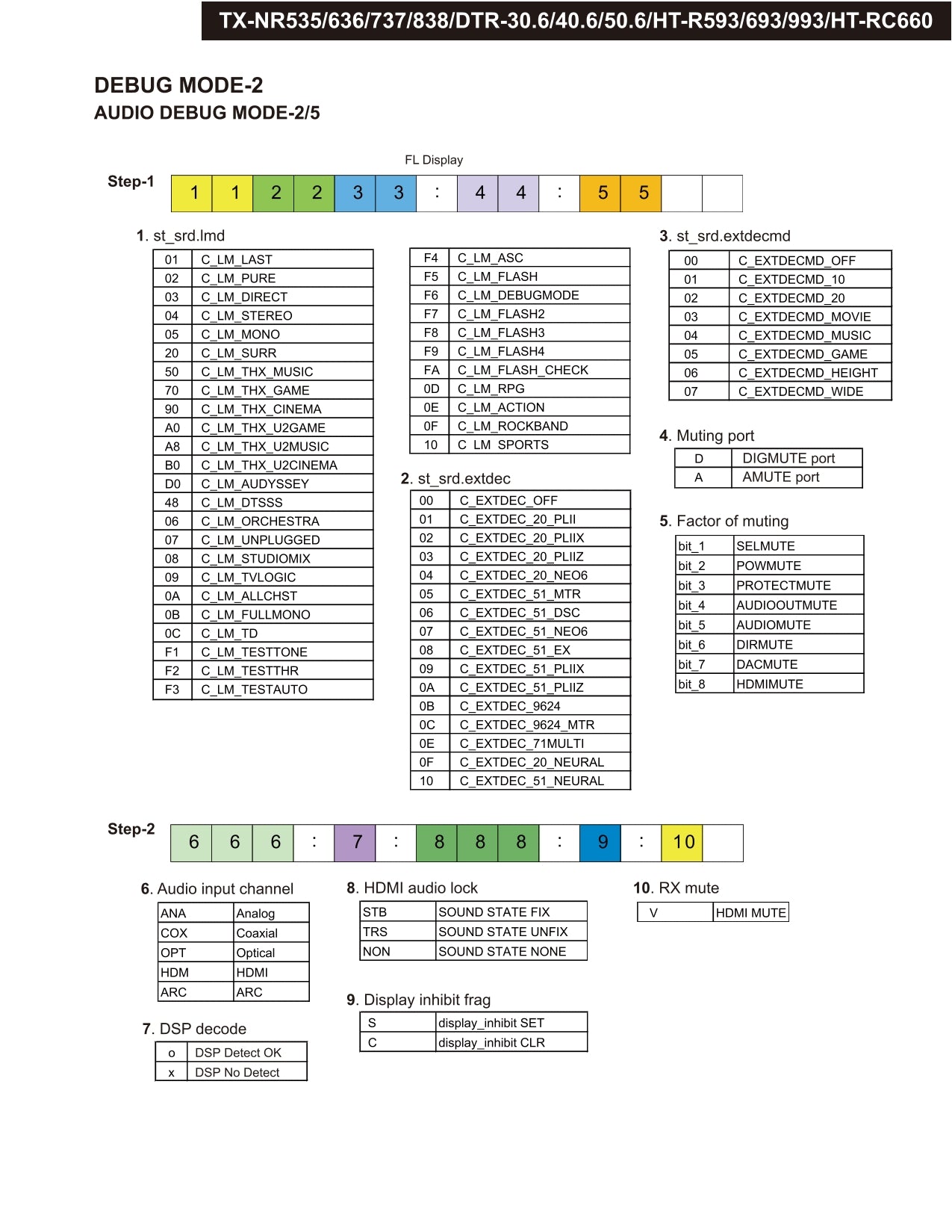 Onkyo HT-RC660 AV Receiver Service Manual (Pages: 108)