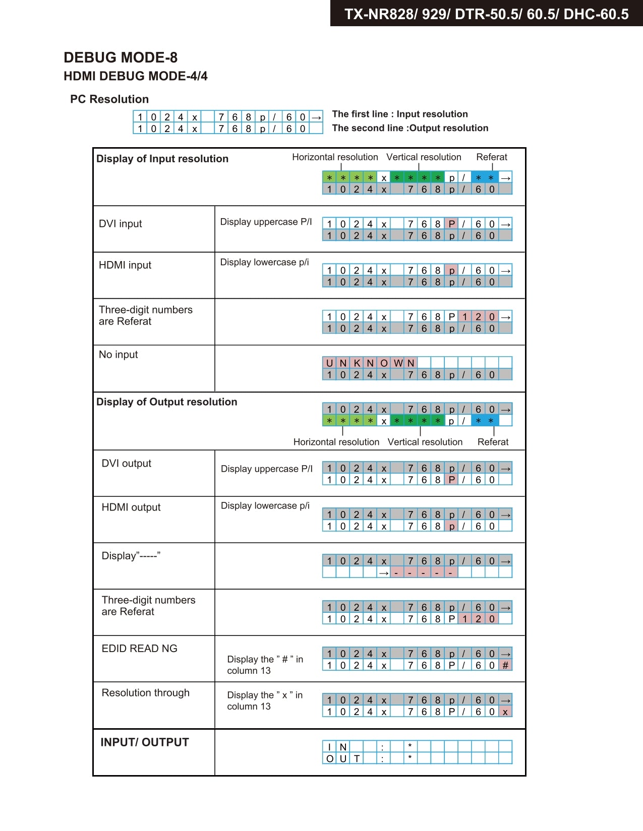 Onkyo TX-NR929 AV Receiver Service Manual (Pages: 142)